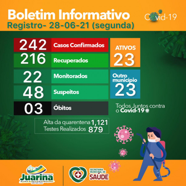 Boletim Diário (Covid 19) Juarina Tocantins dia 28 de junho 2021
